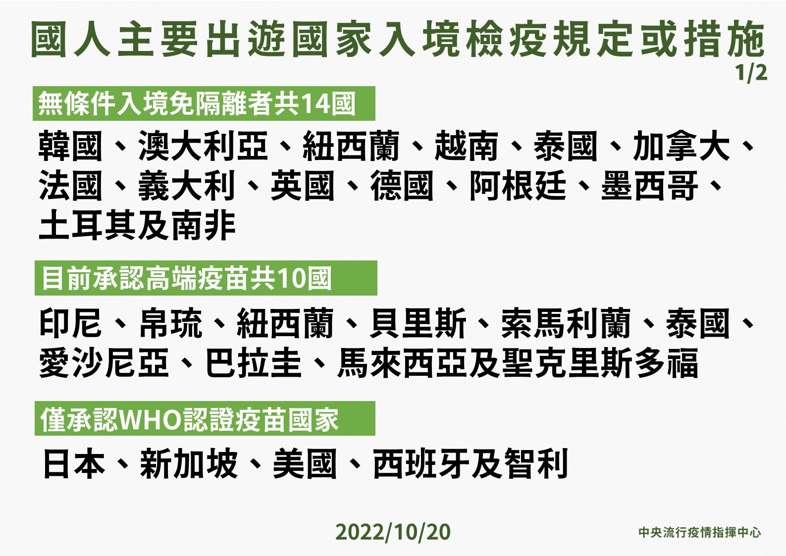 06 1020 國人主要出遊國家入境檢疫規定或措施