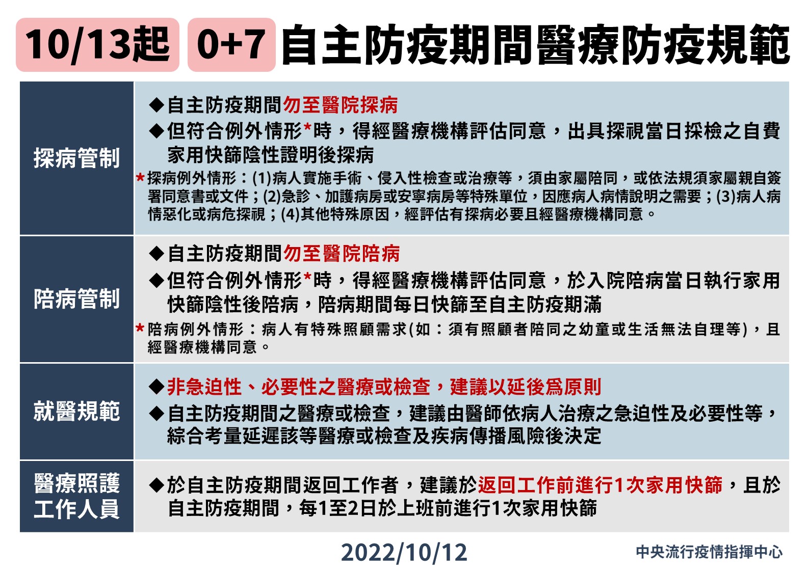 07 1012 自10月13日起調整自主防疫期間醫療防疫措施