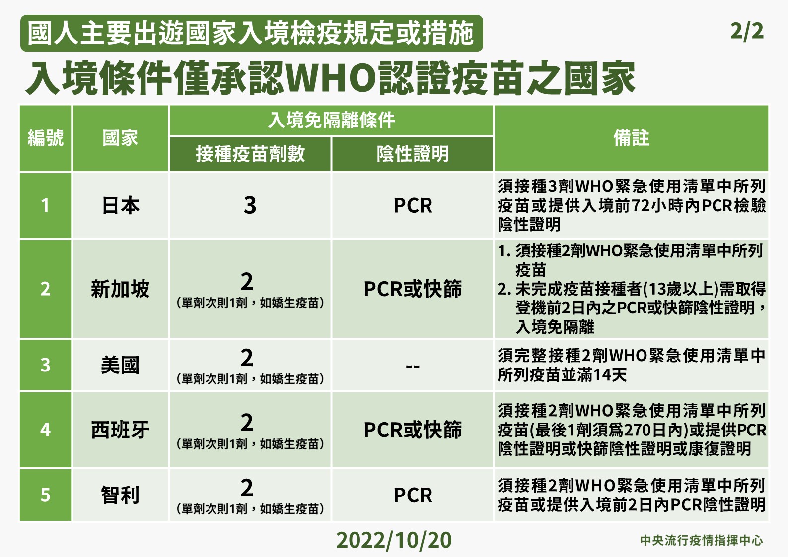 07 1020 入境條件僅承認WHO認證疫苗之國家