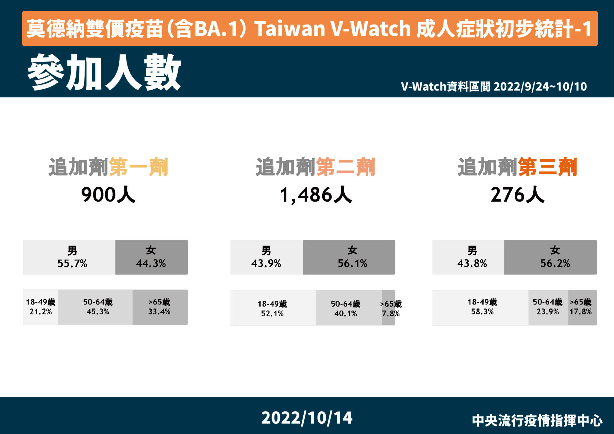 09 莫德納雙價疫苗（含BA.1） Taiwan V Watch 成人症狀初步統計 1