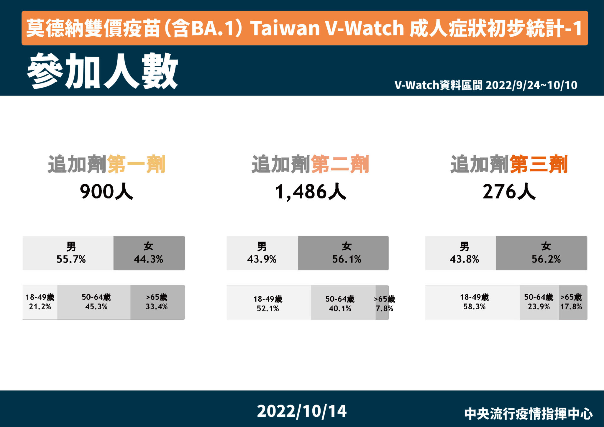 想打次世代疫苗注意！開打20天最新統計 7天內易有「5大不適症狀」 17