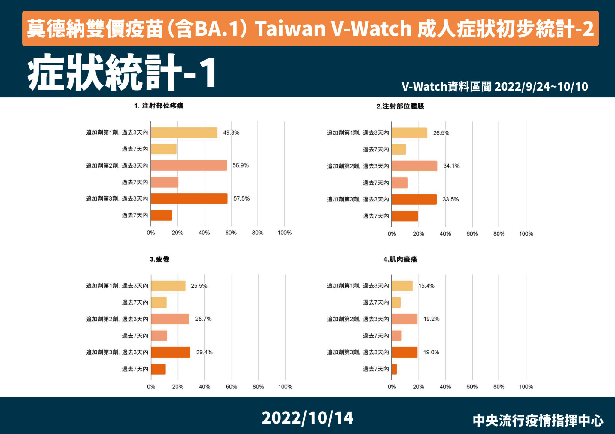 09 莫德納雙價疫苗（含BA.1） Taiwan V Watch 成人症狀初步統計 2