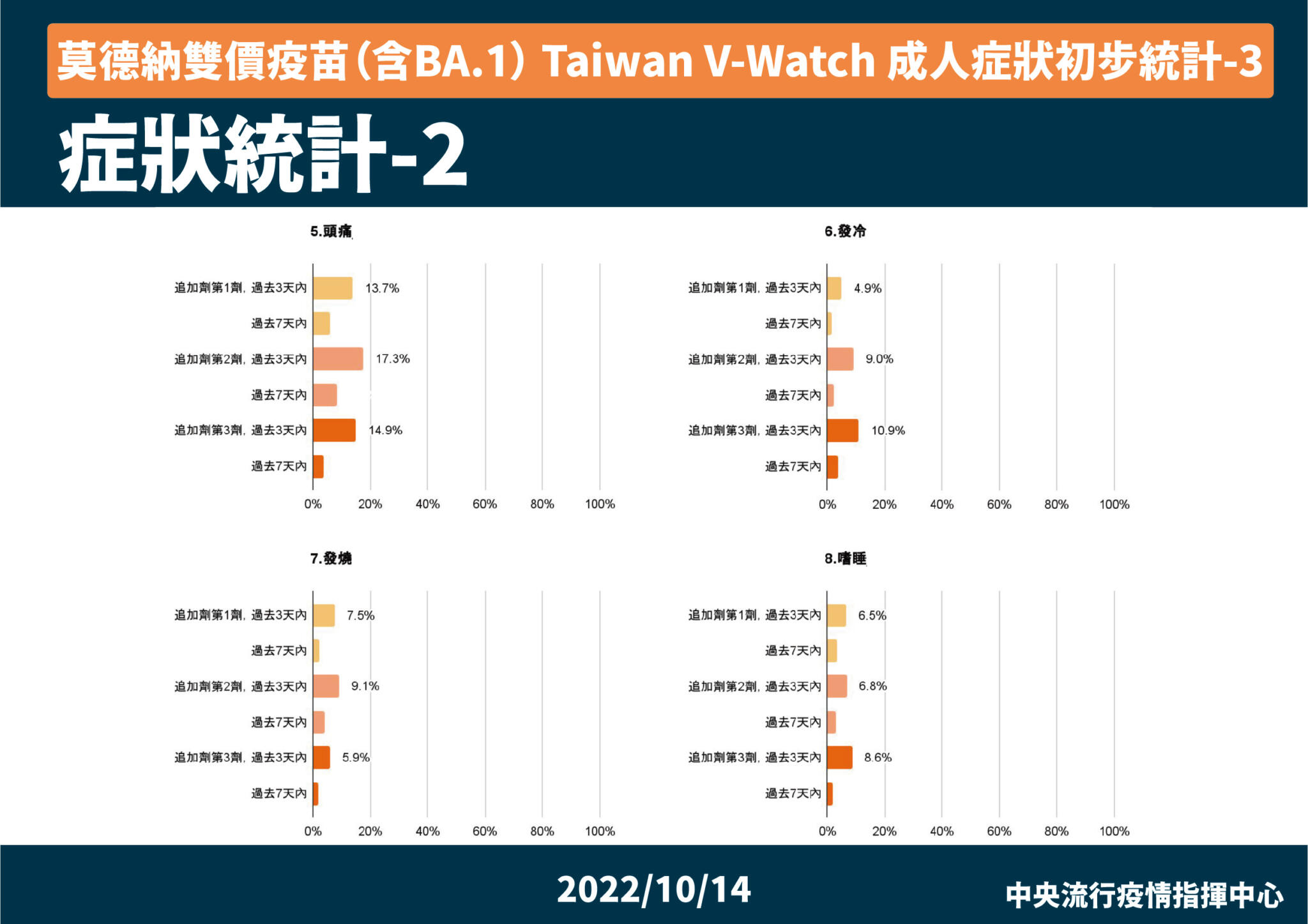 09 莫德納雙價疫苗（含BA.1） Taiwan V Watch 成人症狀初步統計 3