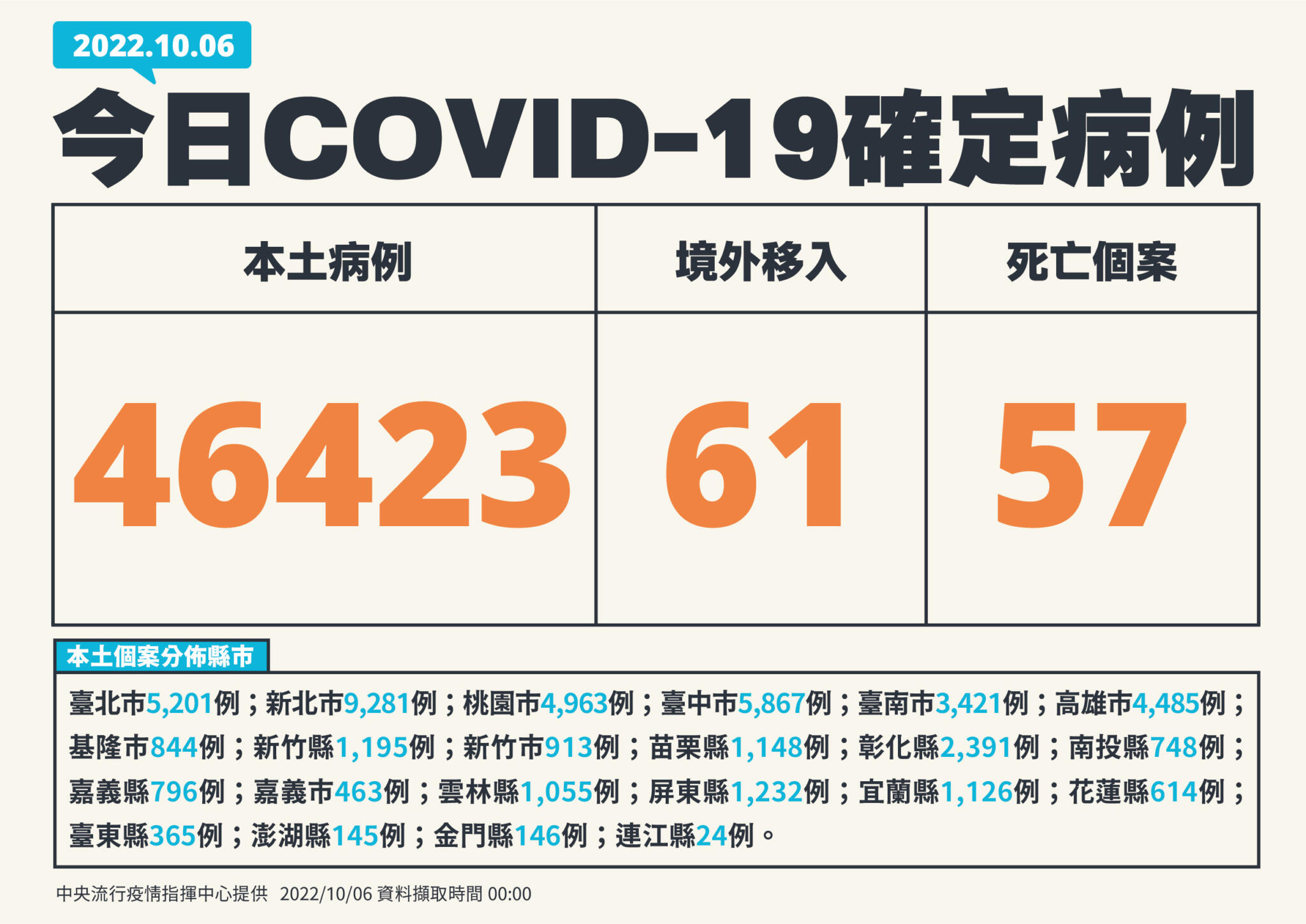 【有影】連11天升溫！本土+46423例「上升3.9%」 1歲童染疫腦炎6天送命 5