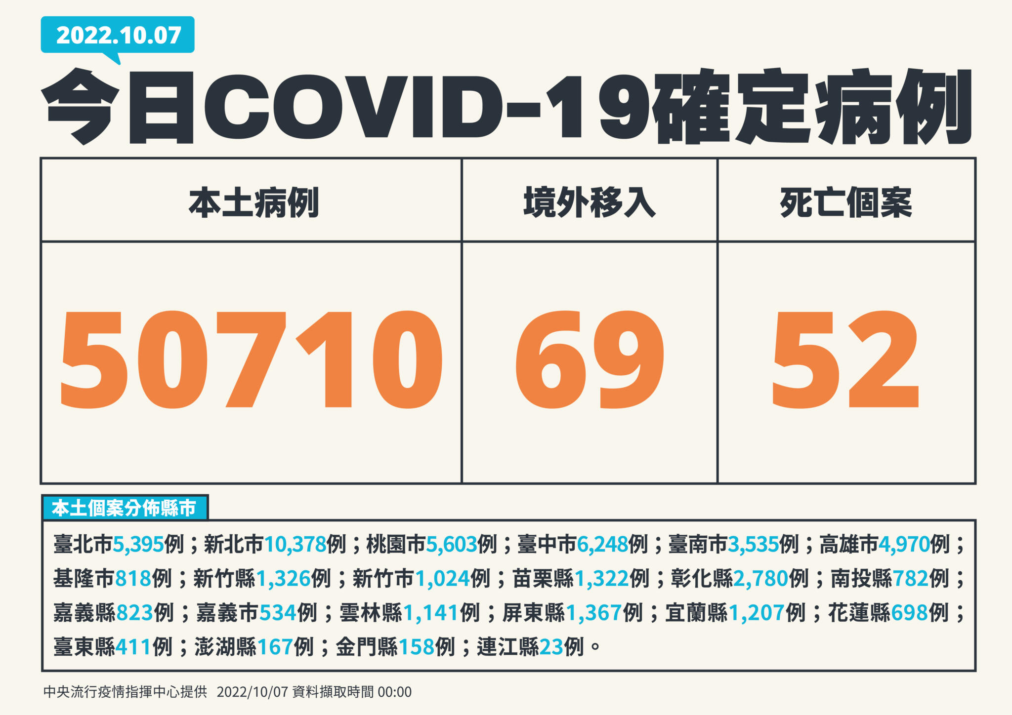 確診又破5萬！出現「第二高峰」 40歲男意識改變才確診「腦炎10天送命」 9