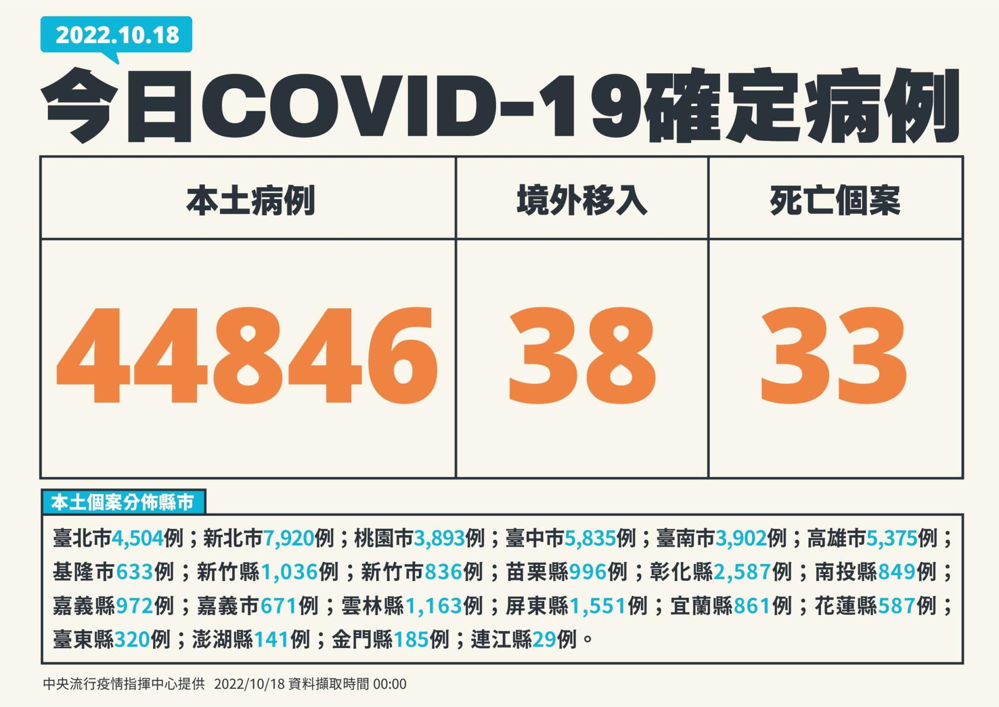 【有影】今本土增44846例死亡33例！高原期還有10縣市破千 新北最多逼近8千例 13