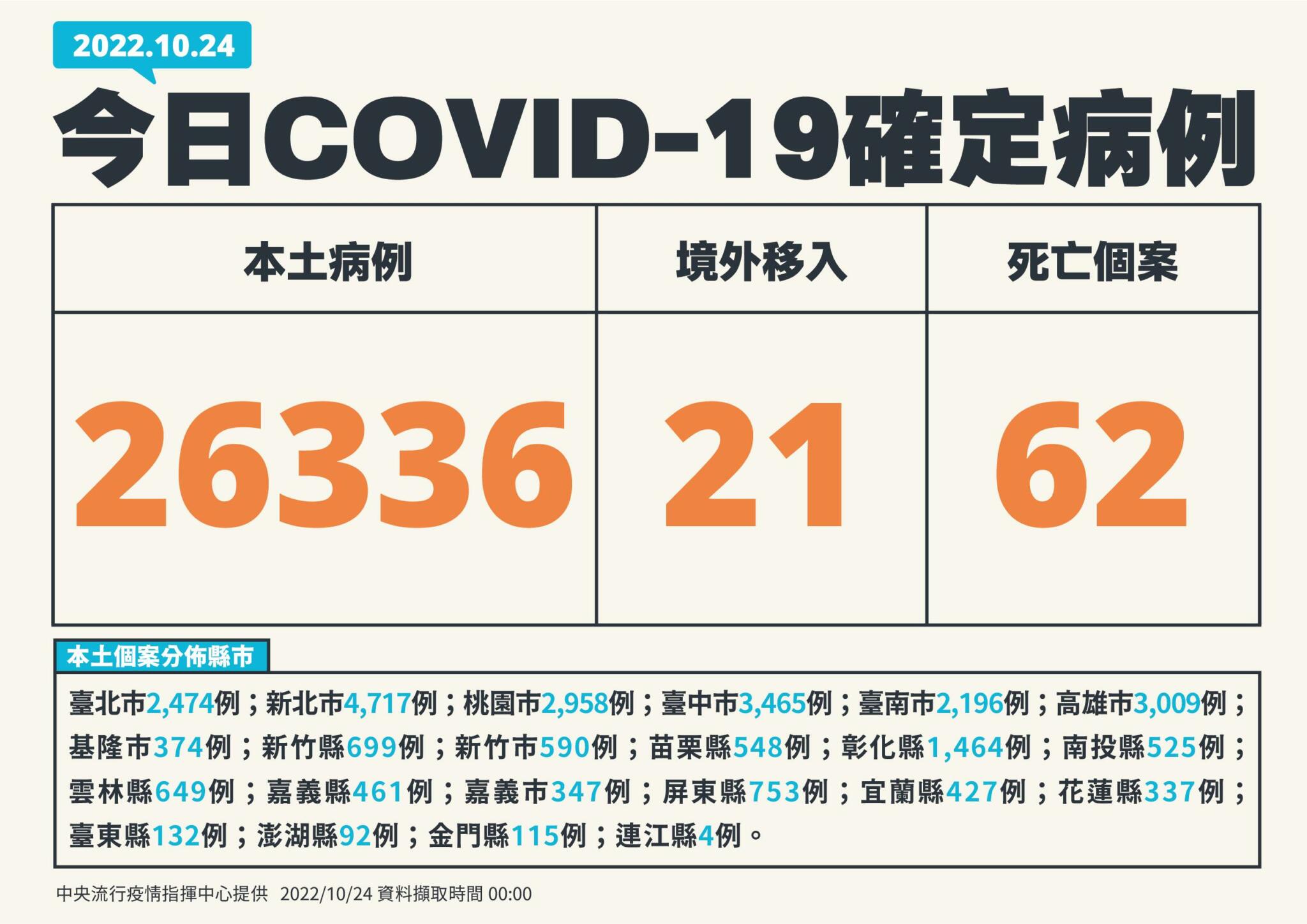 連五降！本土26336例 30歲男快篩陽4天後家中沒呼吸心跳「快速死」 13