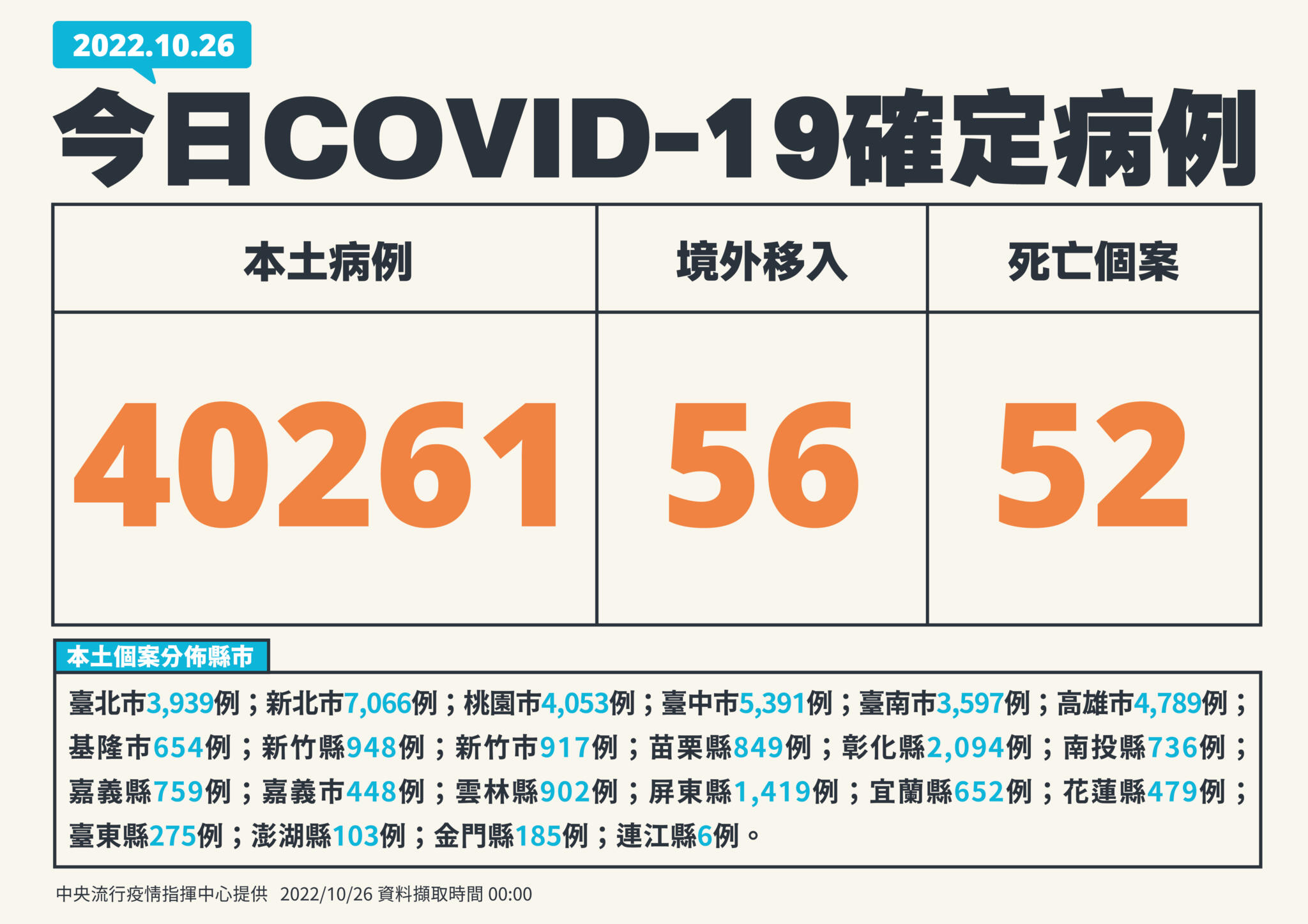 疫情突飆回4萬例！今增40261例52死 死亡連爆2例30歲年輕女性 9