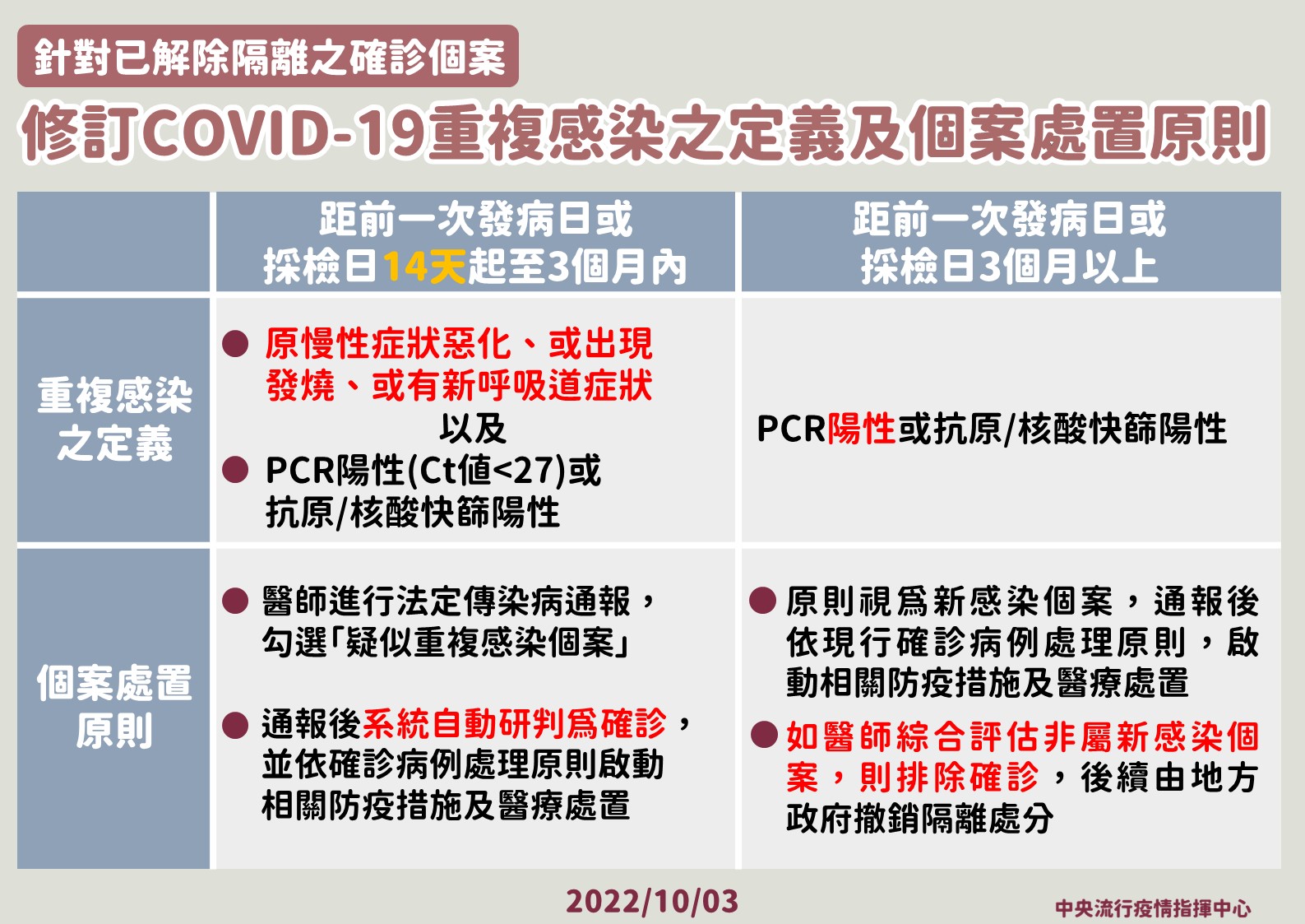 10 1003 重複感染