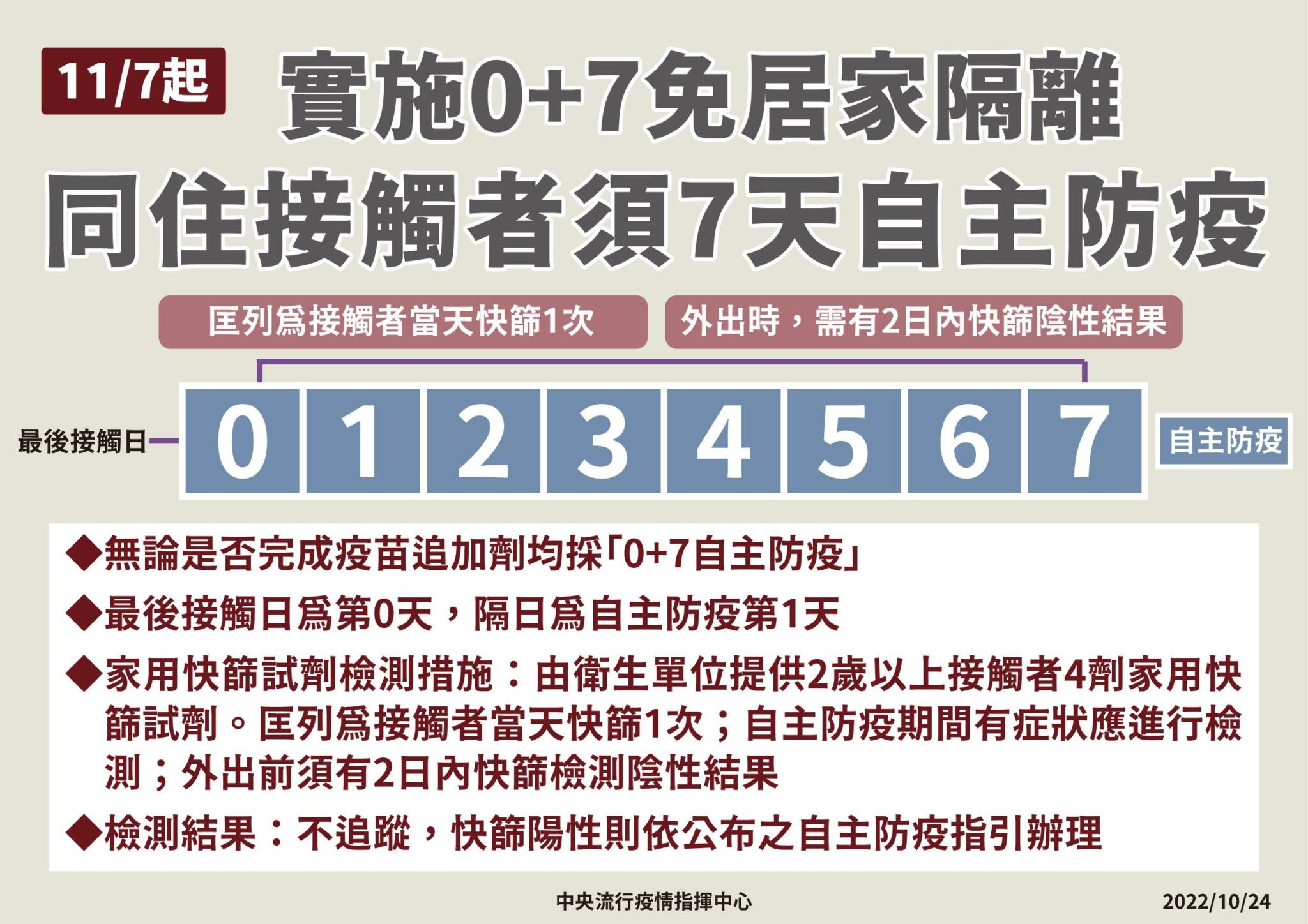 「居家隔離」Bye了！ 王必勝鬆綁四禁令：11/7起確診接觸者一律「0+7」 13