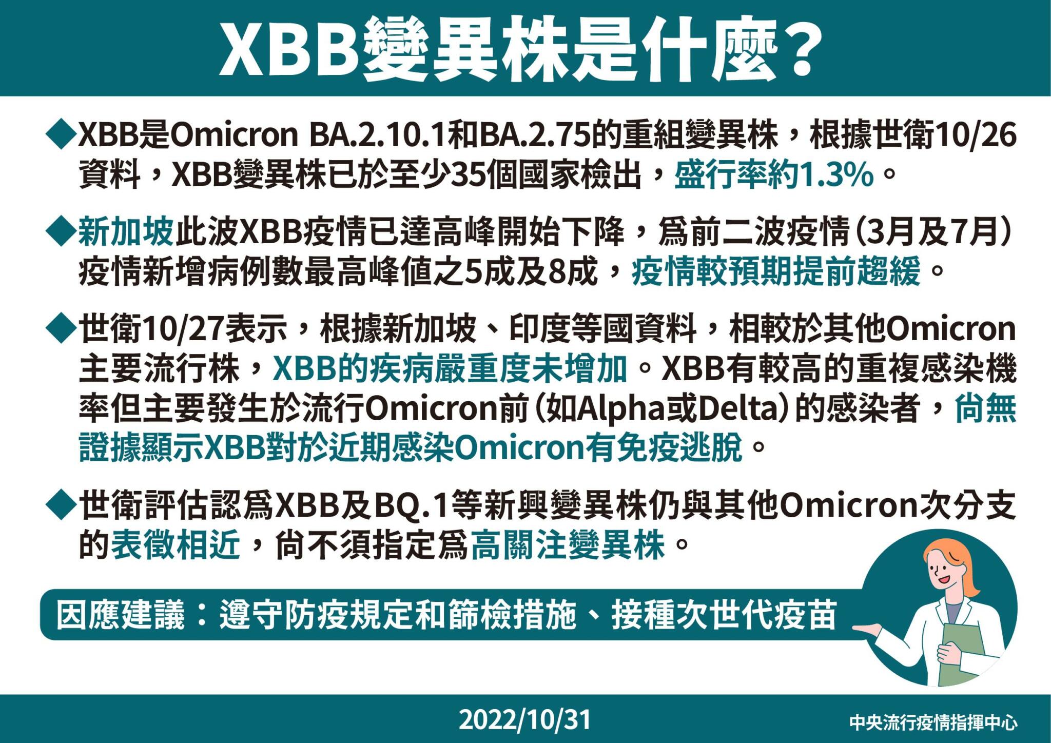 本土首例！XBB、BF.7同步攻陷台灣 40歲男打滿三劑一樣重複感染 11