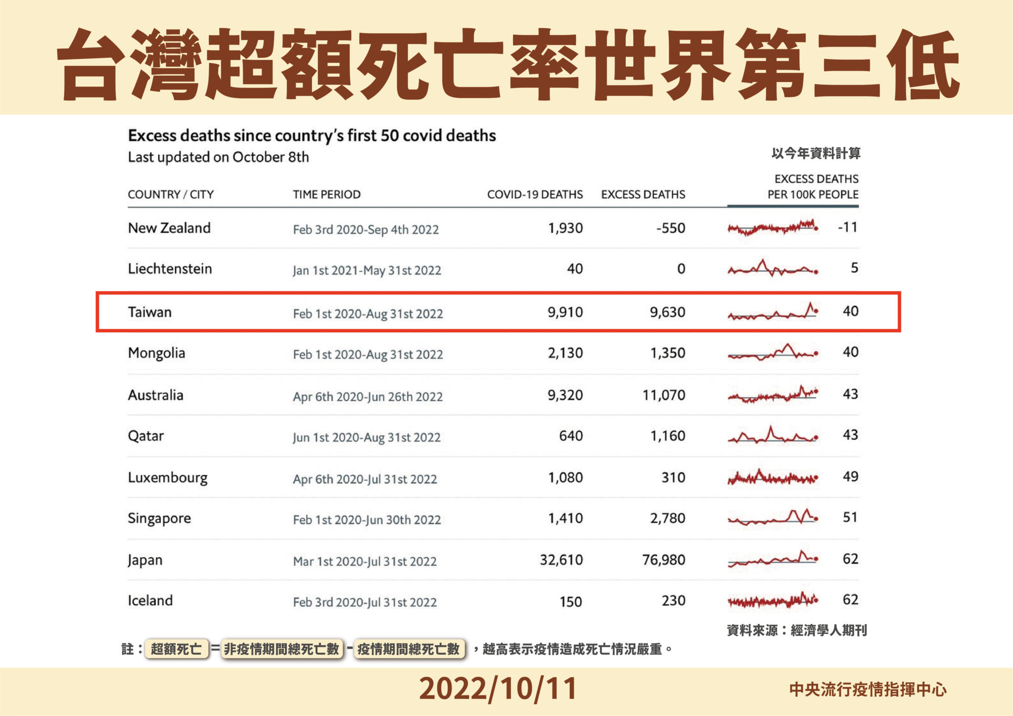 半年逾萬死挨轟「災難年」 王必勝回酸學者：不學中國、不走回老路！ 23