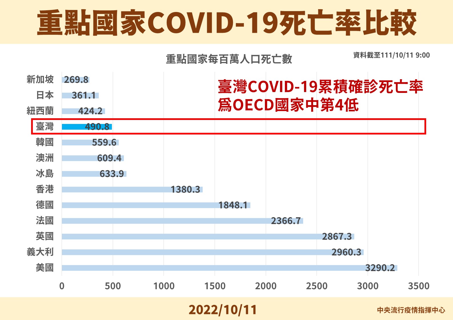 半年逾萬死挨轟「災難年」 王必勝回酸學者：不學中國、不走回老路！ 21