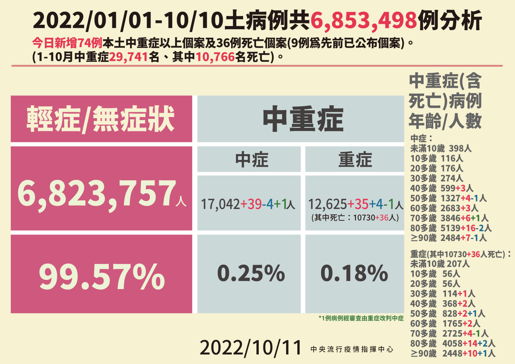 國慶收假本土+41364例！11縣市破千 30歲男確診3天突爆心衰竭亡 15