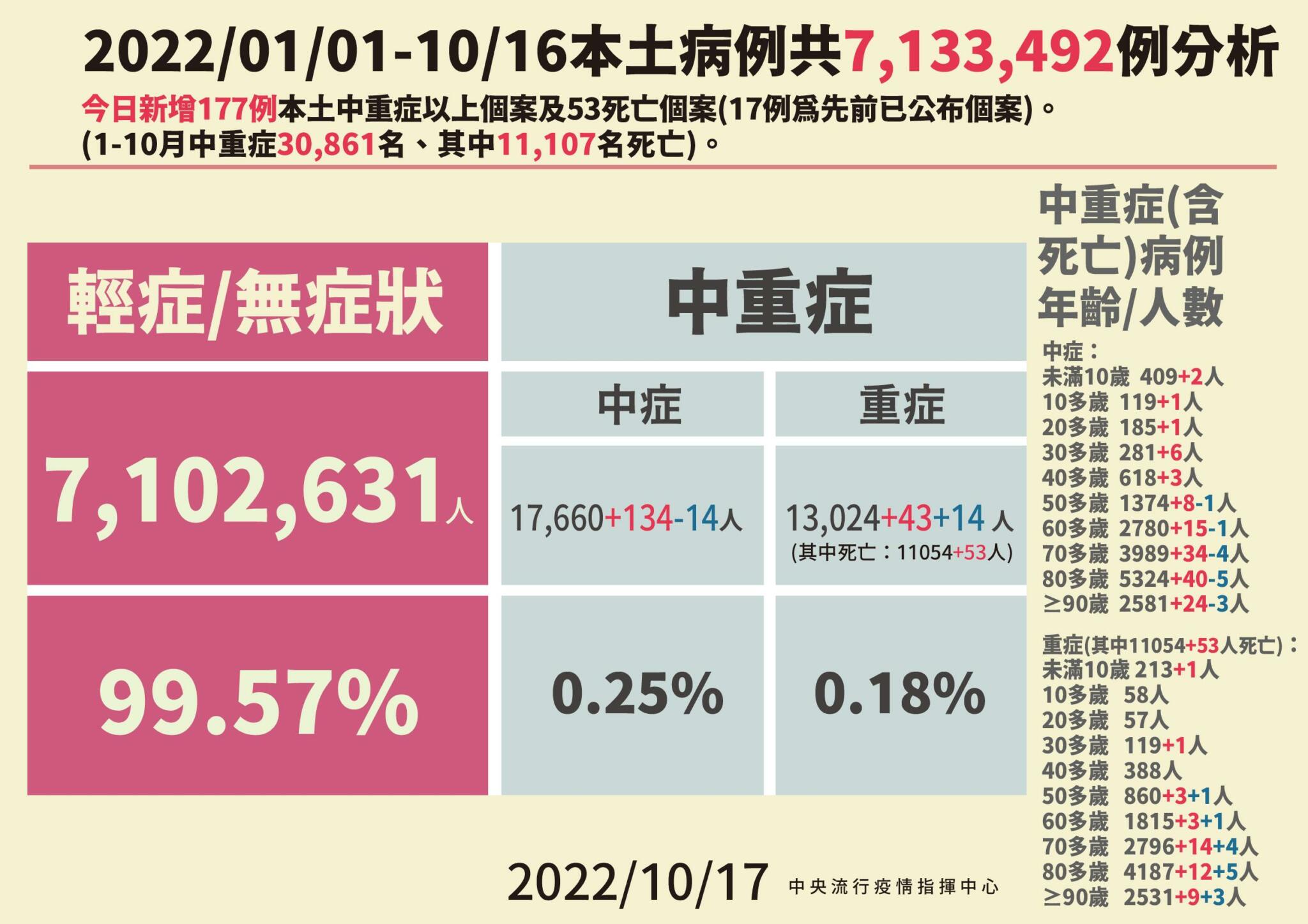 【有影】下降了！本土+28806死亡+53 疫情連升二周後首見「單周確診掉3.5%」 9