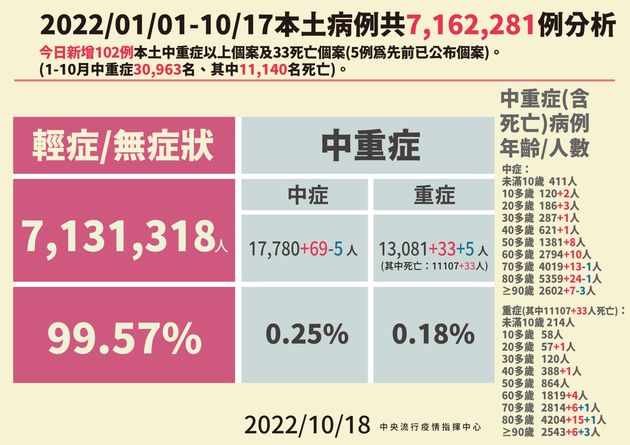 【有影】今本土增44846例死亡33例！高原期還有10縣市破千 新北最多逼近8千例 15