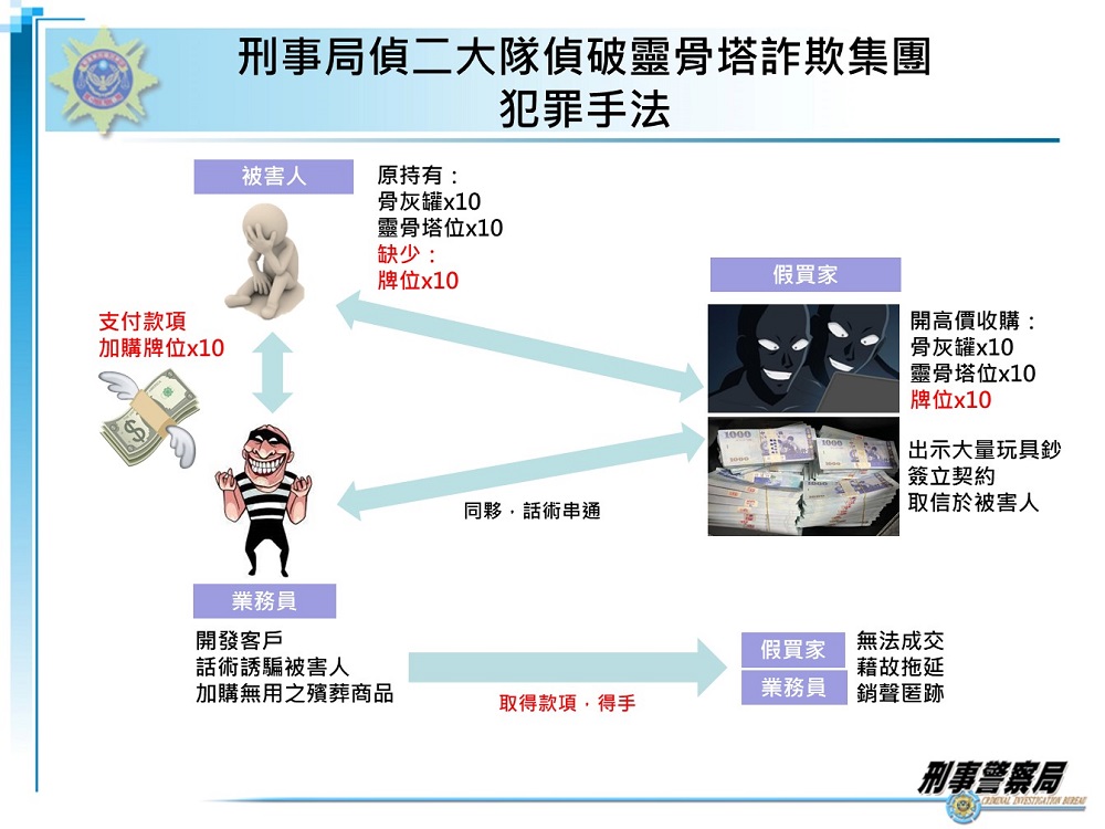 設空殼公司賣假靈骨塔　假買家帶玩具鈔展財力騙逾50人 9