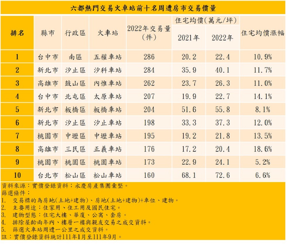 永慶房屋六都熱門交易火車站大盤點　六大車站年漲逾一成 11