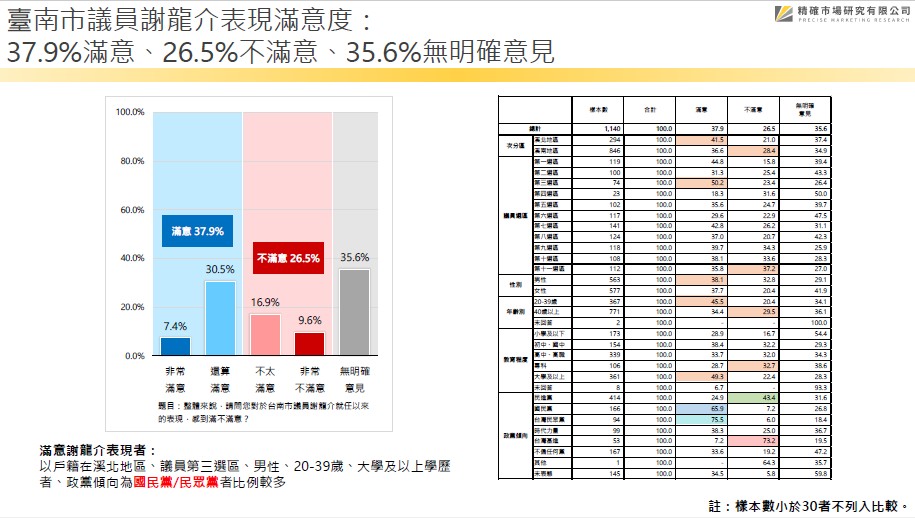 最新台南市長選舉 64.8%肯定黃偉哲施政表現 56.6%台南市民支持連任