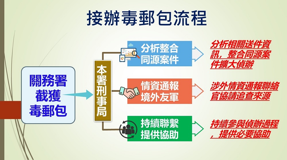 零食混裝大麻印度飾品夾藏安毒　海外郵包運毒年破逾百件 17