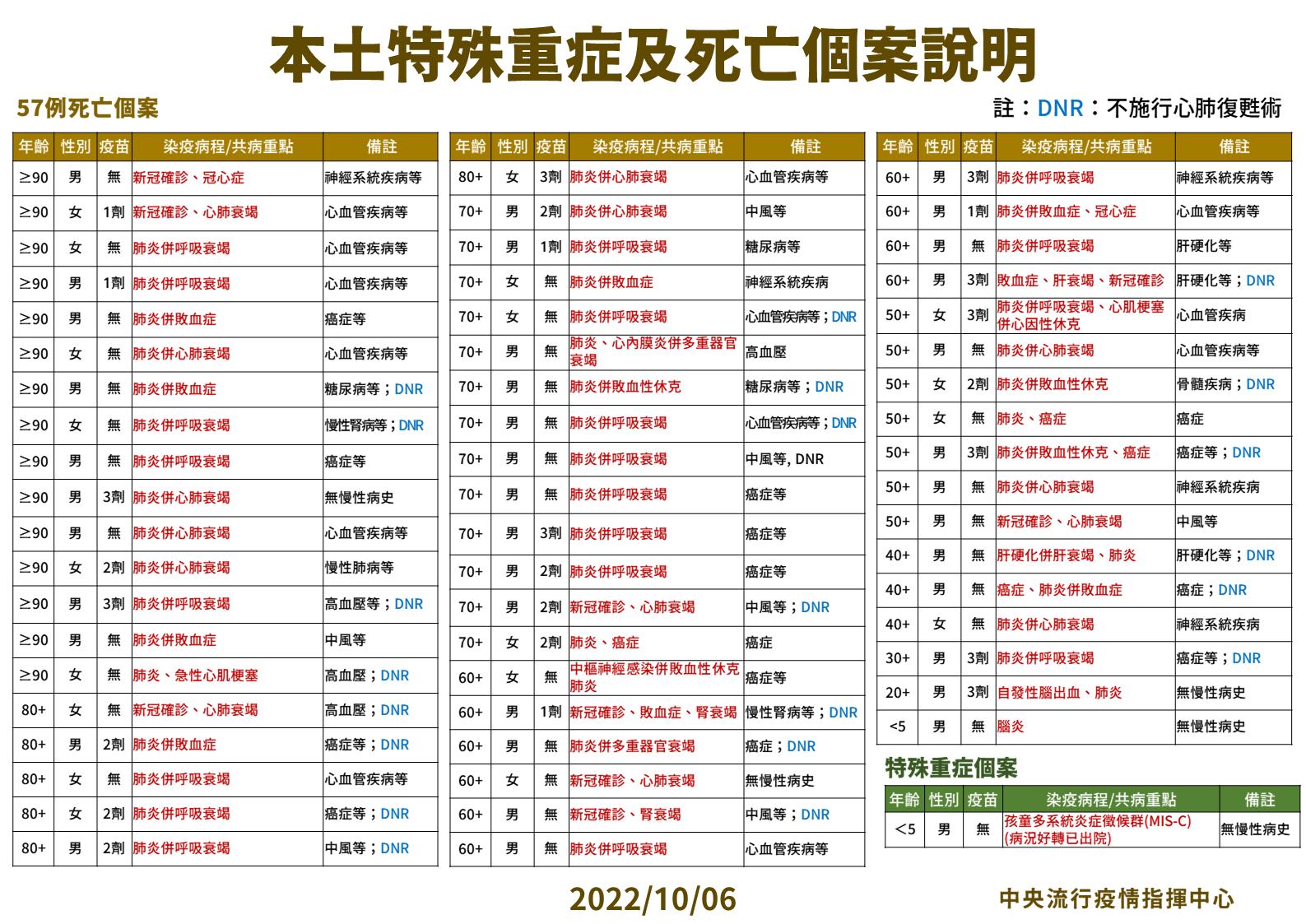 今增57死！驚見20歲男「頭痛一個月」突意識喪失 腦出血救不回 11