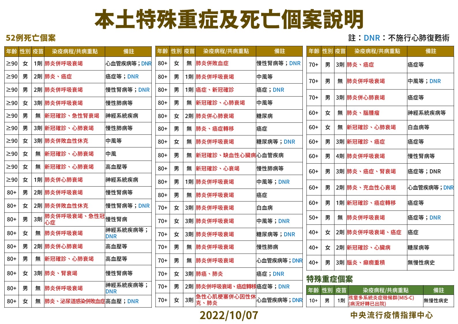 確診又破5萬！出現「第二高峰」 40歲男意識改變才確診「腦炎10天送命」 11