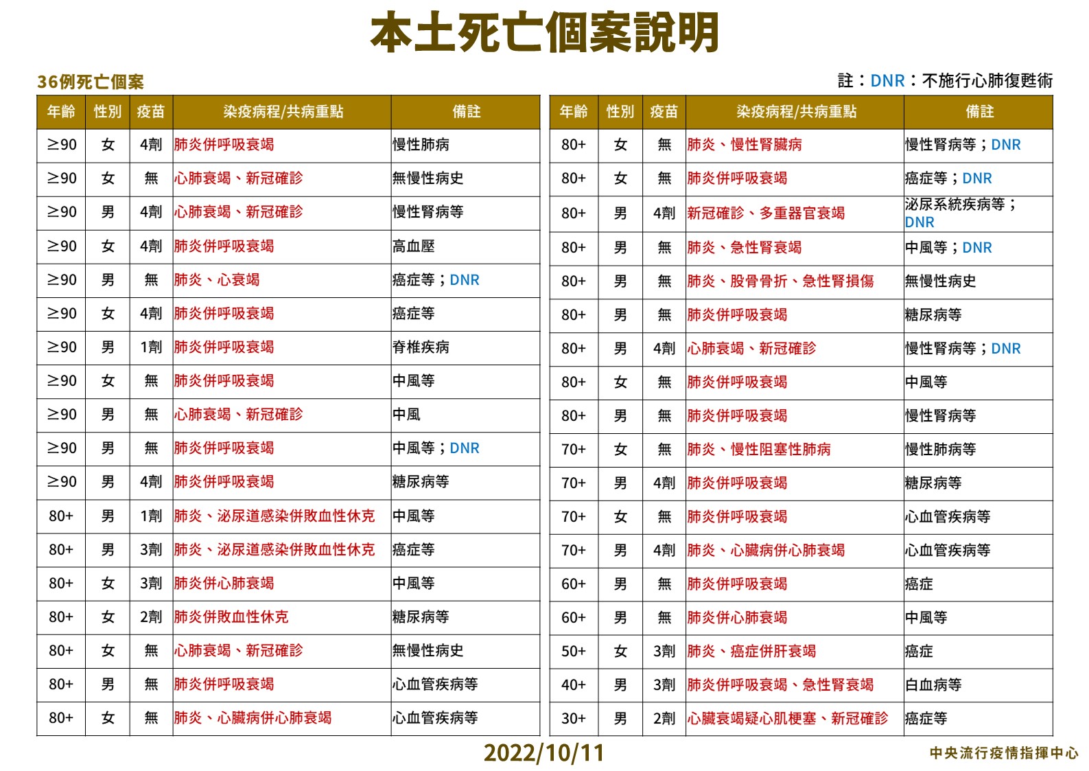 國慶收假本土+41364例！11縣市破千 30歲男確診3天突爆心衰竭亡 17