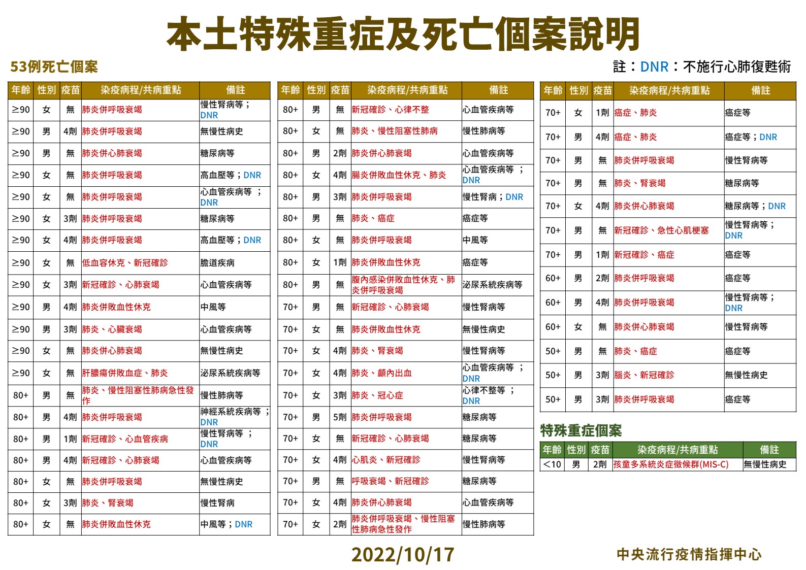 【有影】下降了！本土+28806死亡+53 疫情連升二周後首見「單周確診掉3.5%」 11