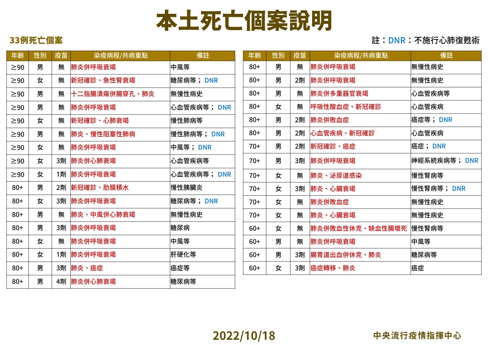 【有影】今本土增44846例死亡33例！高原期還有10縣市破千 新北最多逼近8千例 17