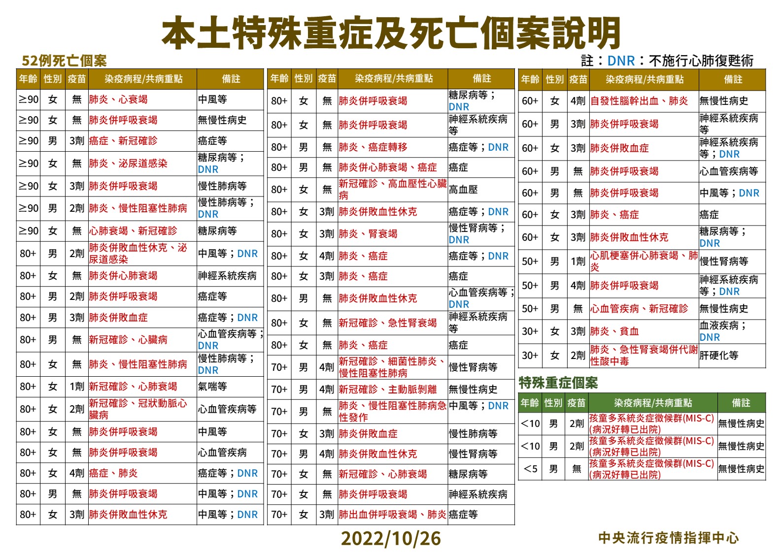 疫情突飆回4萬例！今增40261例52死 死亡連爆2例30歲年輕女性 11