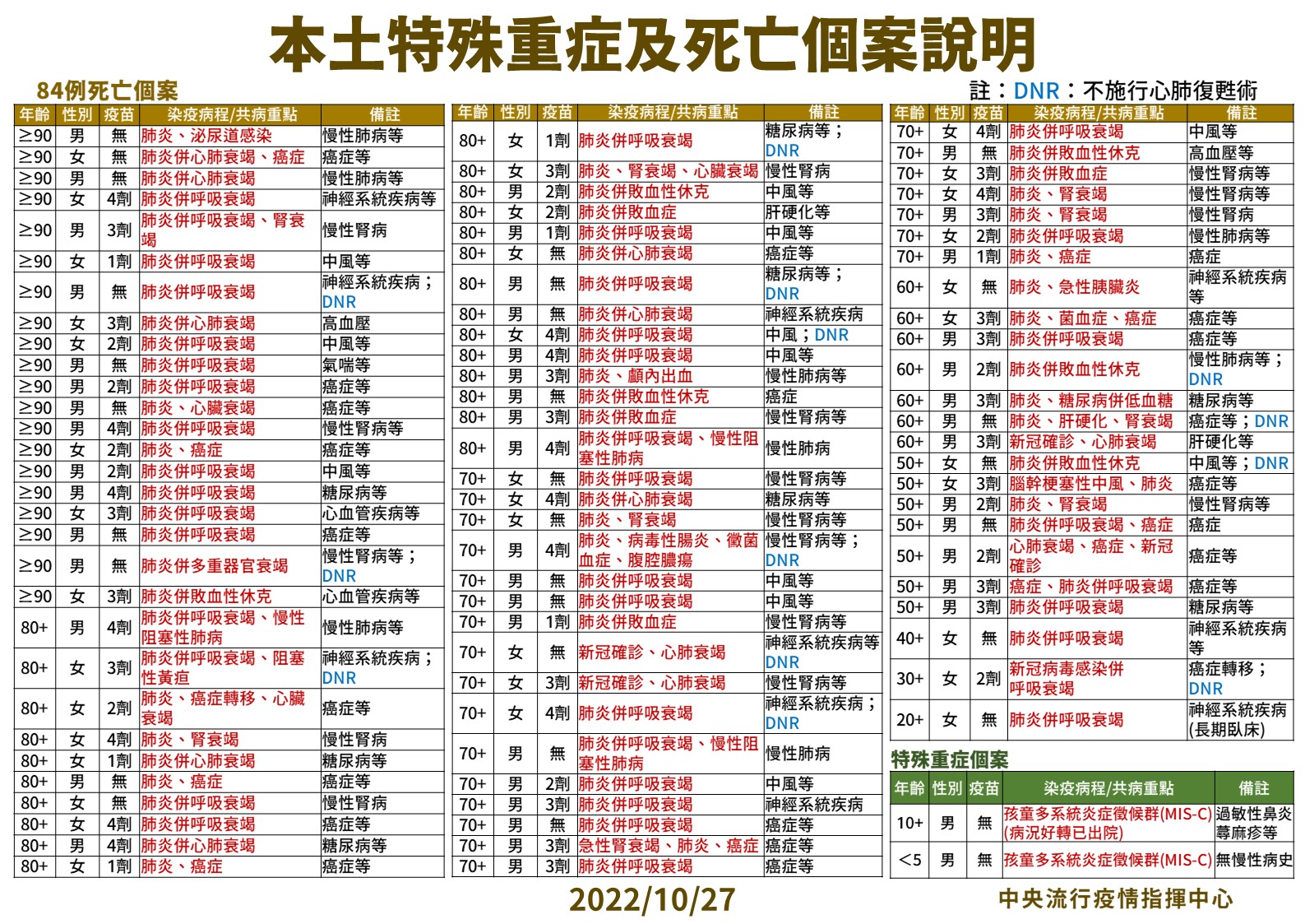 【有影】今增35640本土「下降10.4%」 84死次高！驚見20歲女發燒確診4天即亡 11