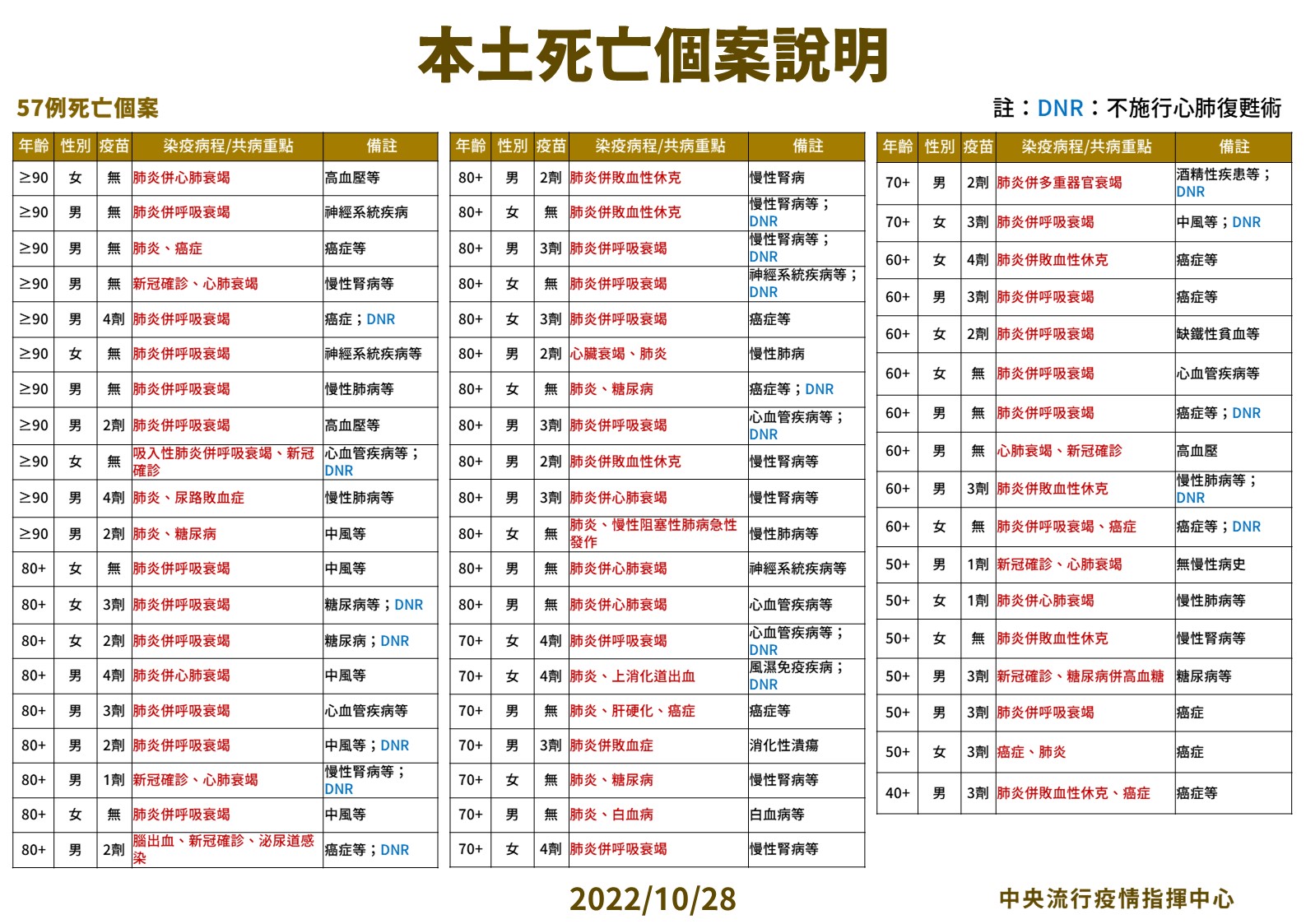 【有影】疫情趨緩！今增34556例「續降7.1%」 40歲男入院確診搶救18天不治 17