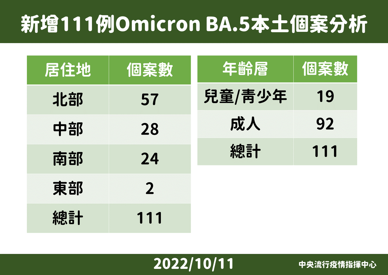 BA.5好凶「占比飆近9成」 羅一鈞：入侵廣州的BA.5.1.7台灣未現跡 5