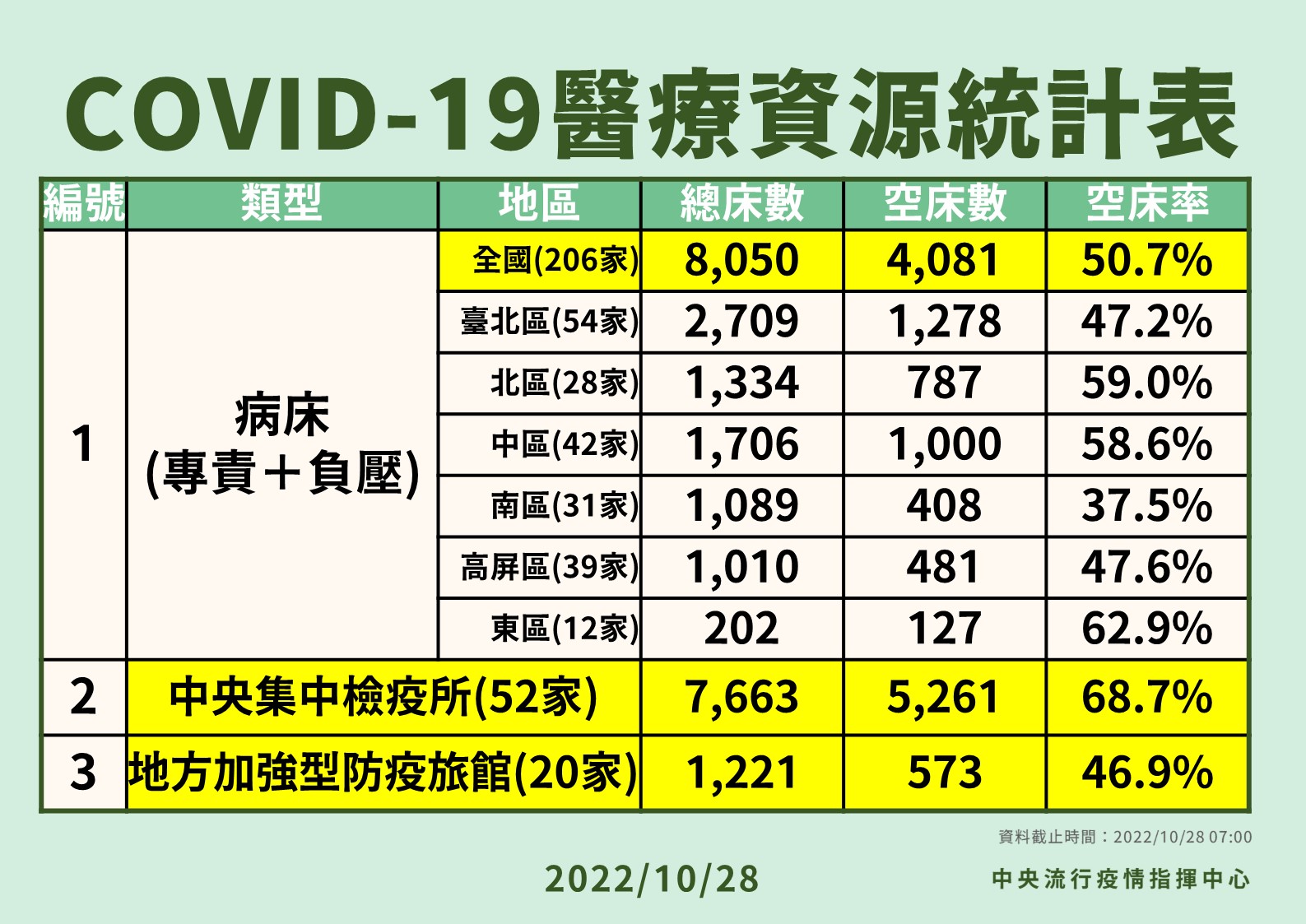 4 1028 COVID 19醫療資源統計表