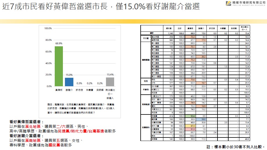 最新台南市長選舉 64.8%肯定黃偉哲施政表現 56.6%台南市民支持連任