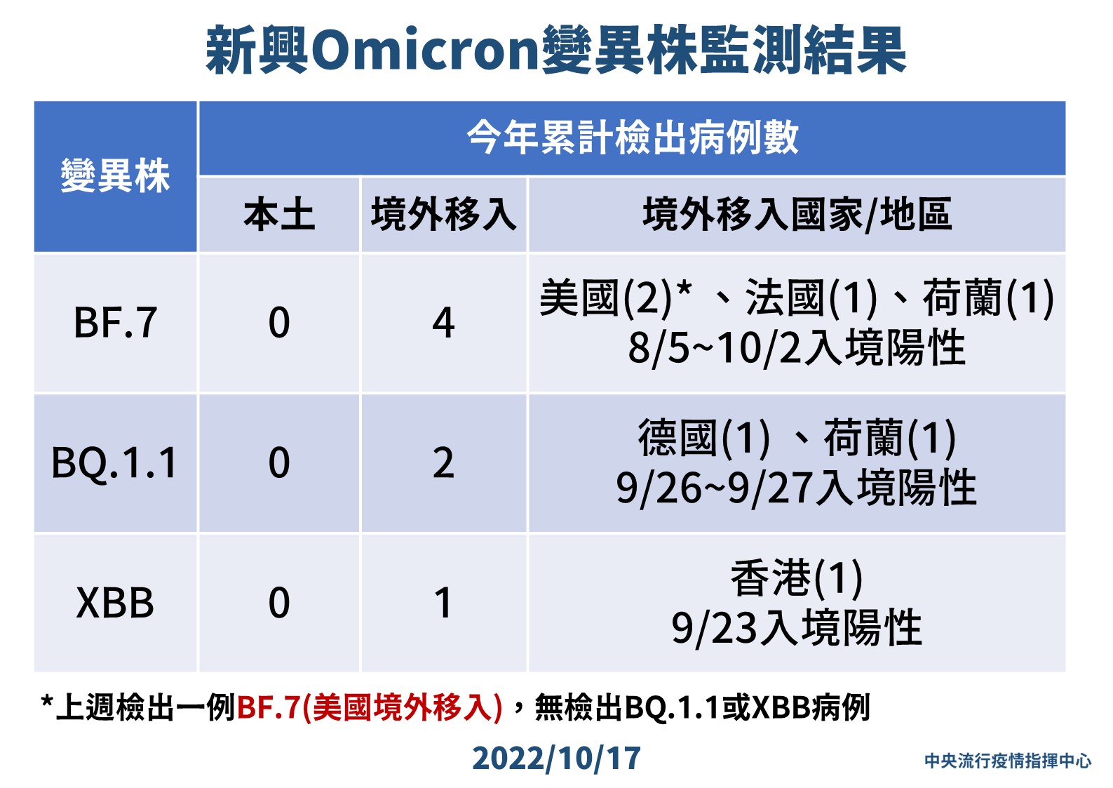 【有影】3大新興變異株全攻進台灣了！ 羅一鈞曝上周新增檢出一例BF.7 5