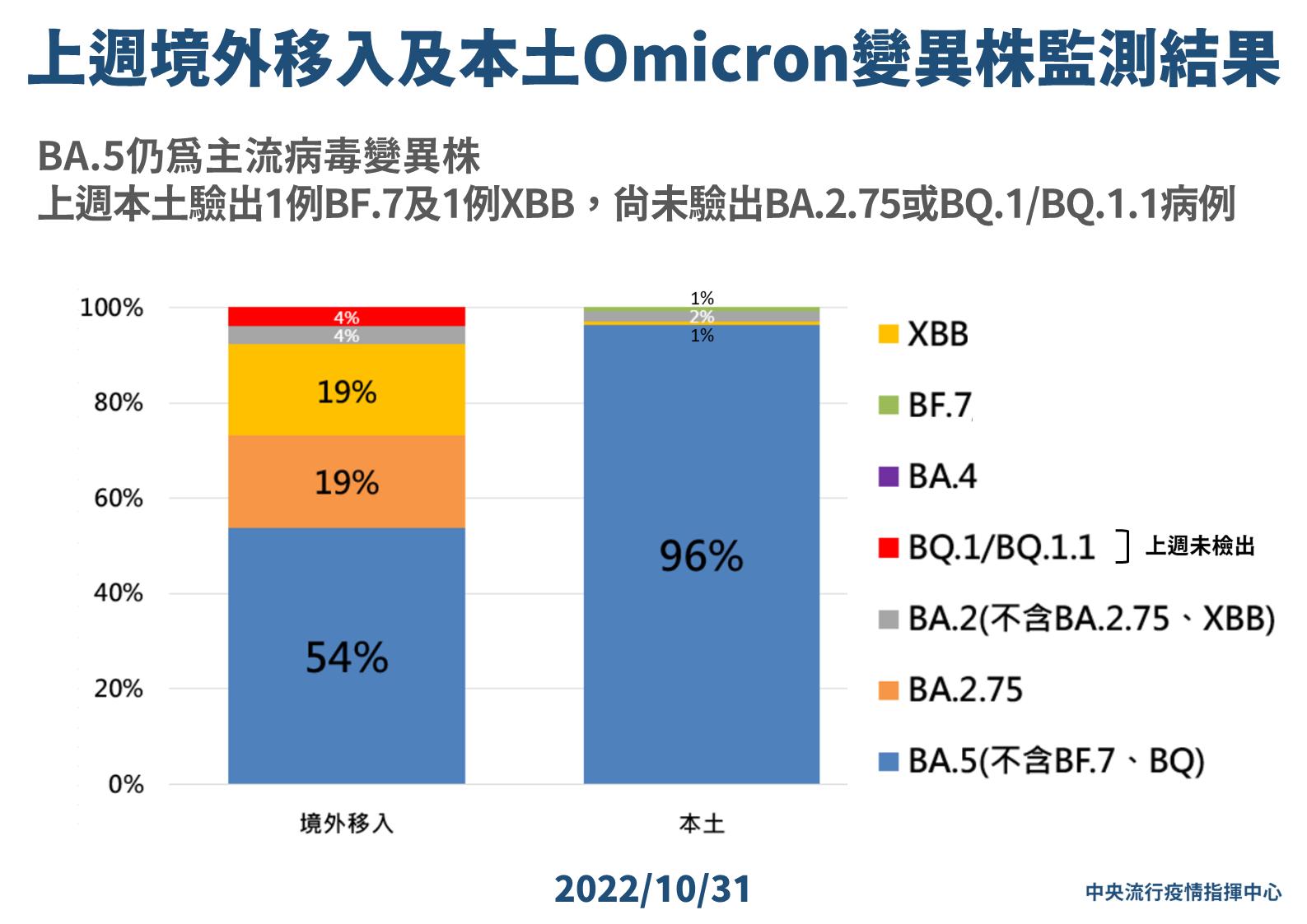 本土首例！XBB、BF.7同步攻陷台灣 40歲男打滿三劑一樣重複感染 9