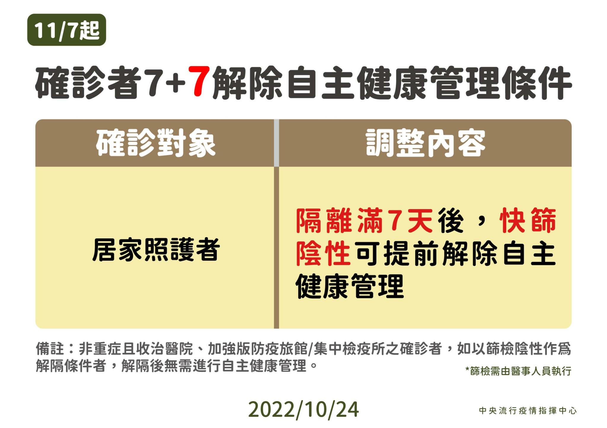 「居家隔離」Bye了！ 王必勝鬆綁四禁令：11/7起確診接觸者一律「0+7」 15