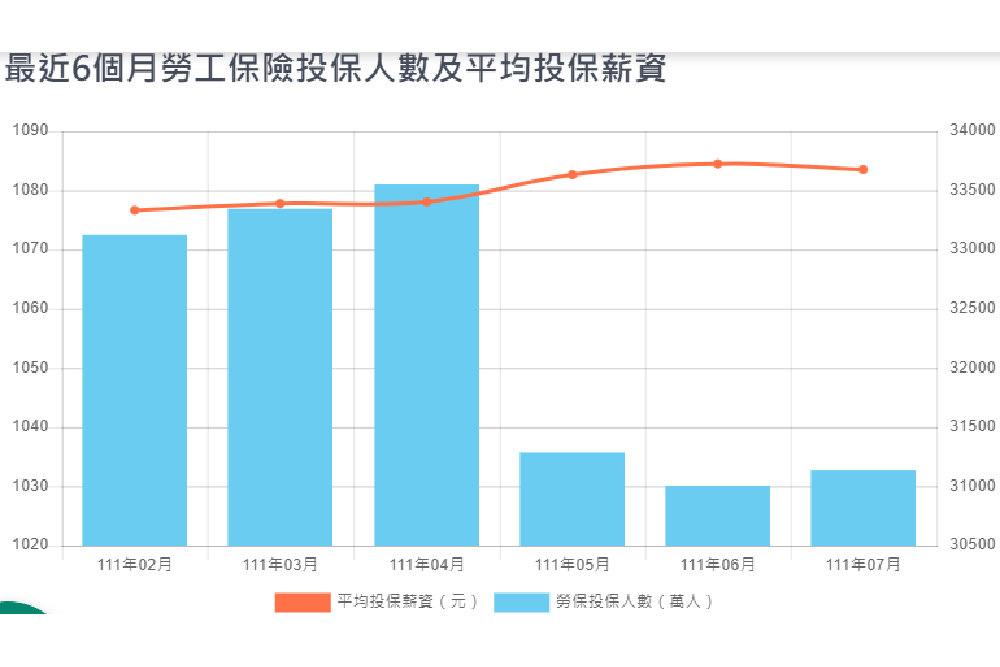 勞動基金八個月虧3204億元  後面怎麼補破洞？ 5