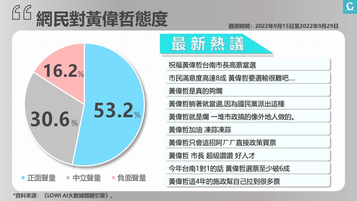 網路輿情／黃偉哲正向聲量高漲 謝龍介聲量崛起