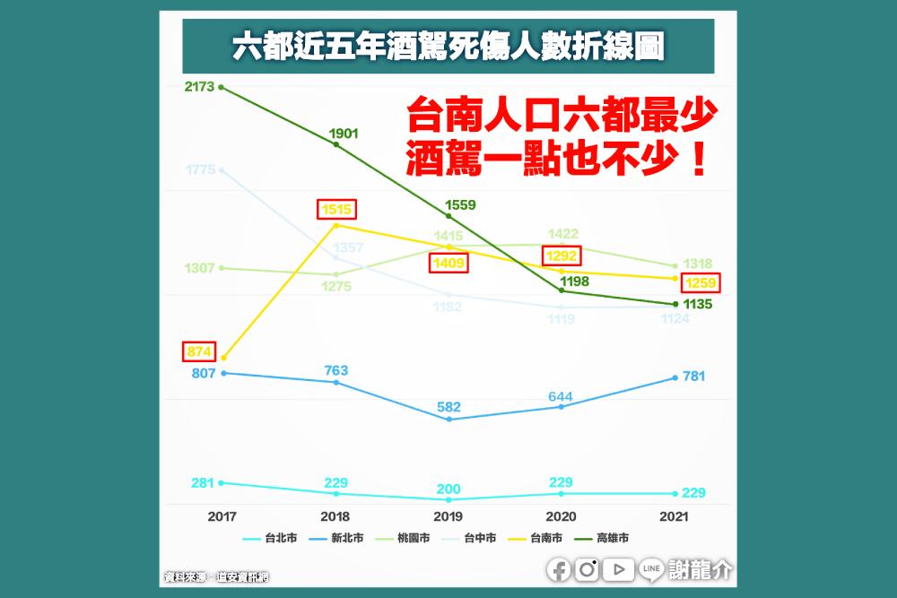 台南近5年酒駕率、死傷人數超高 謝龍介：當選後嚴厲取締酒駕 5