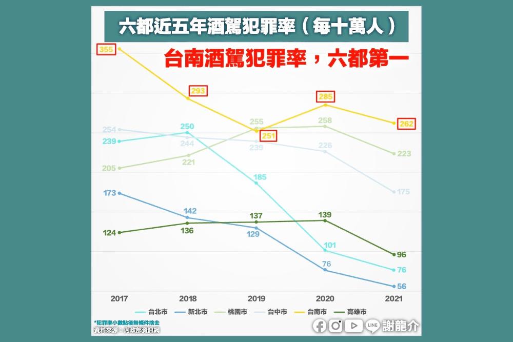 台南近5年酒駕率、死傷人數超高 謝龍介：當選後嚴厲取締酒駕