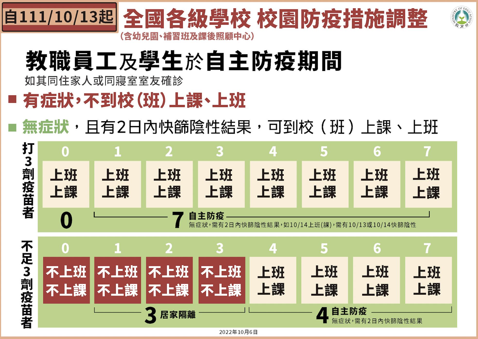 【有影】校園防疫新制來了！10月13日大調整 「無症狀、快篩陰」可到校 5