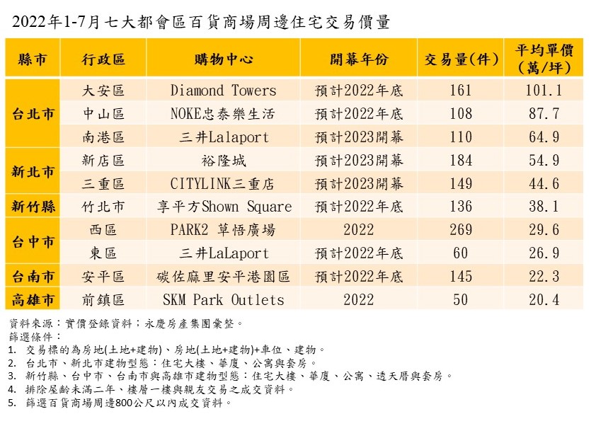 新興百貨商場周邊房市看俏 永慶分享七大都會區相關房價 11