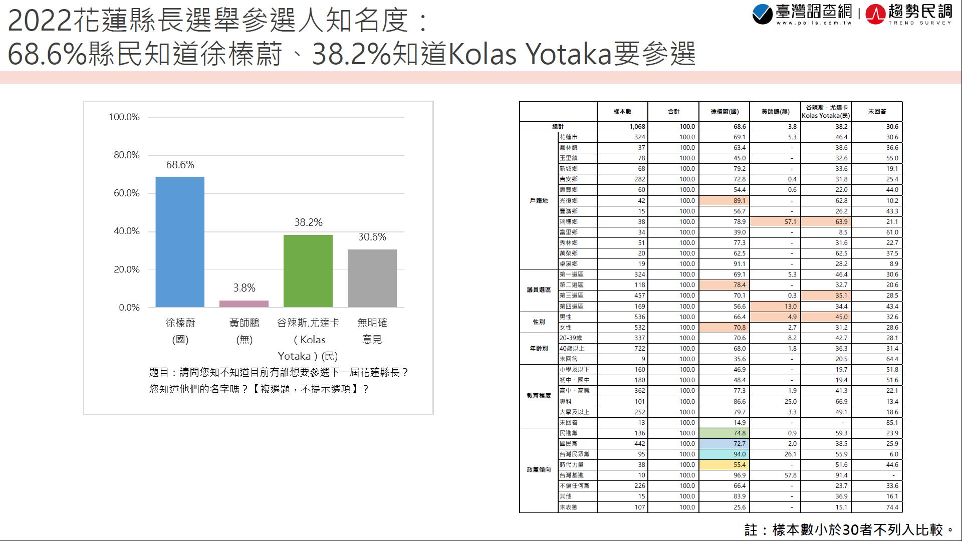 【匯流民調2022縣市長系列3-1】徐榛蔚獲花蓮縣民56.1%支持度 大贏Kolas Yotaka的17.4% 兩人差距38.7個百分點