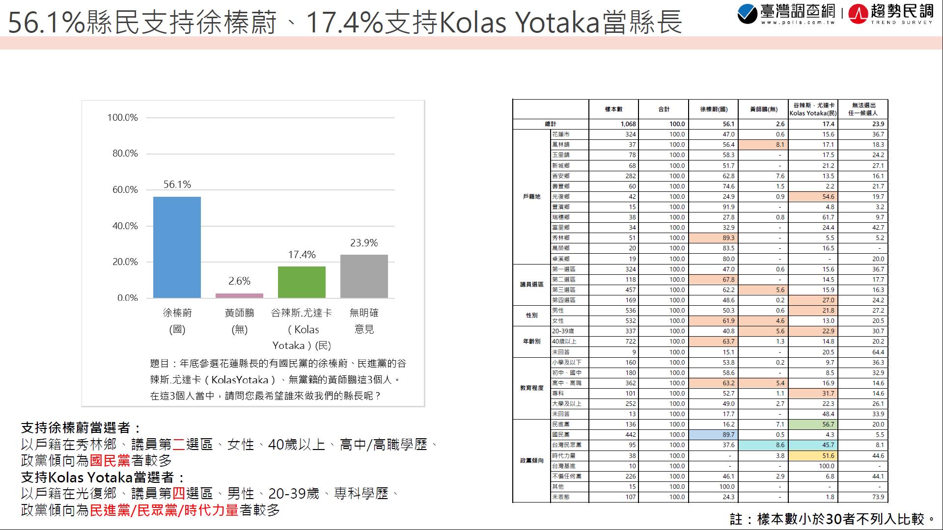 【匯流民調2022縣市長系列3-1】徐榛蔚獲花蓮縣民56.1%支持度 大贏Kolas Yotaka的17.4% 兩人差距38.7個百分點