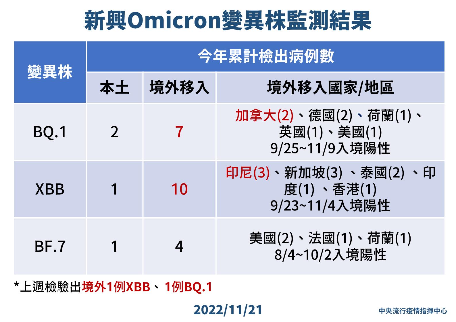 07 1121 新興Omicron變異株監測結果