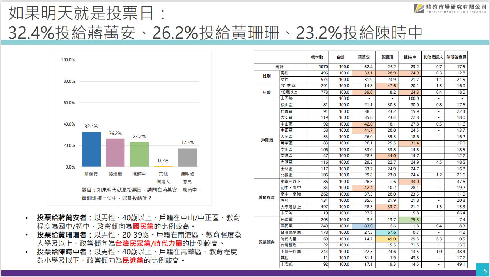 【匯流民調2022縣市長系列3-1】最新台北市長民調 32.4%挺蔣萬安 26.2%挺黃珊珊 23.2%挺陳時中 蔣明顯拉開差距！
