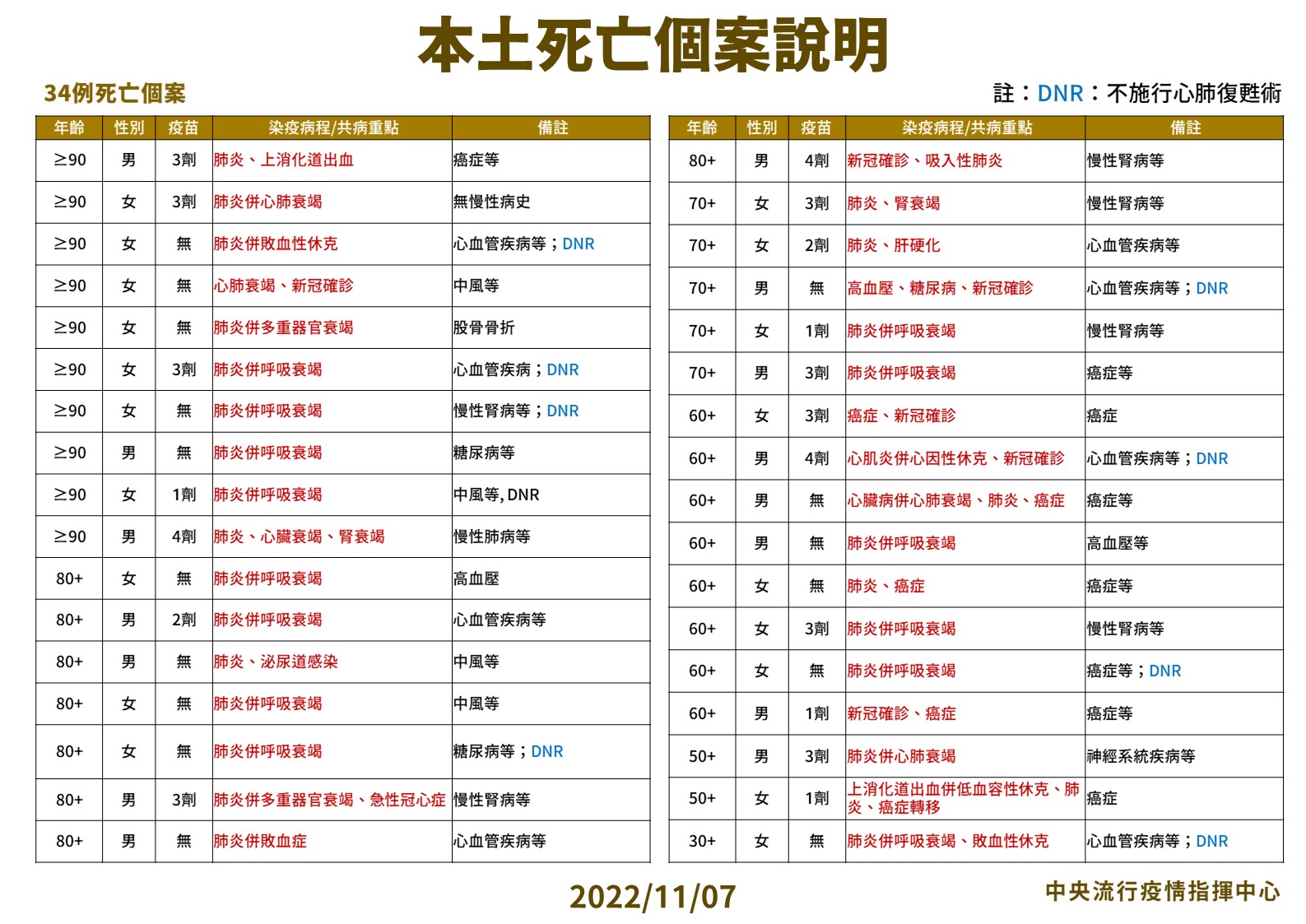 84天新低！今增16538例「降26.8%」 30歲女咳喘一周住院12天亡 17