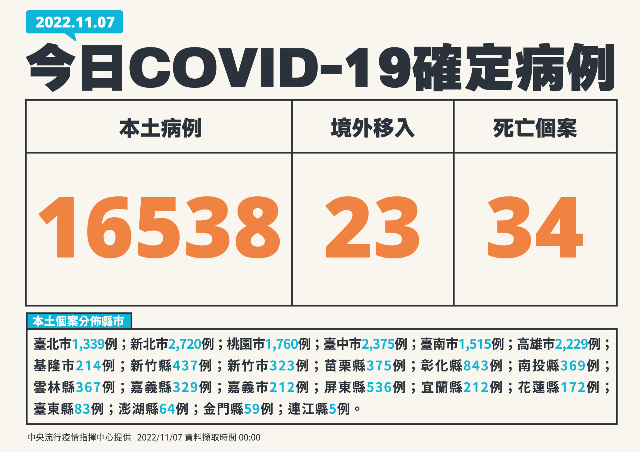 84天新低！今增16538例「降26.8%」 30歲女咳喘一周住院12天亡 13